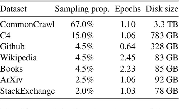 Figure 1 for LLaMA: Open and Efficient Foundation Language Models