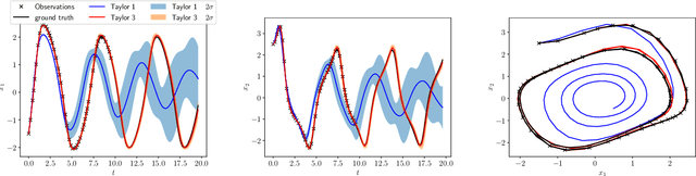 Figure 4 for Exact Inference for Continuous-Time Gaussian Process Dynamics