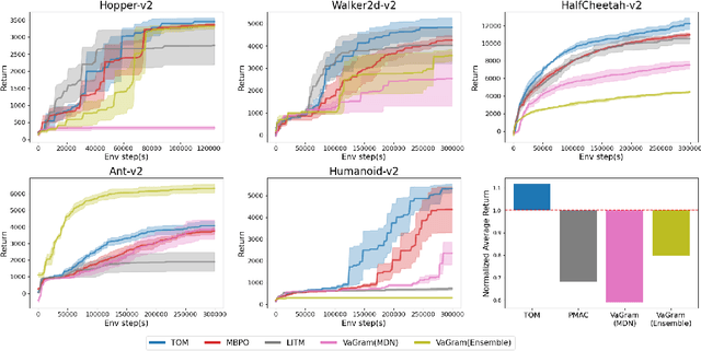 Figure 3 for TOM: Learning Policy-Aware Models for Model-Based Reinforcement Learning via Transition Occupancy Matching