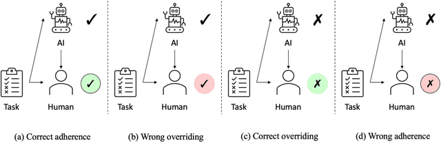 Figure 1 for On the Interdependence of Reliance Behavior and Accuracy in AI-Assisted Decision-Making