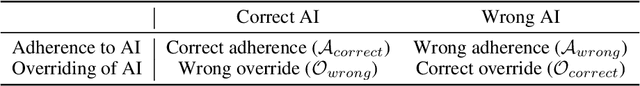 Figure 2 for On the Interdependence of Reliance Behavior and Accuracy in AI-Assisted Decision-Making