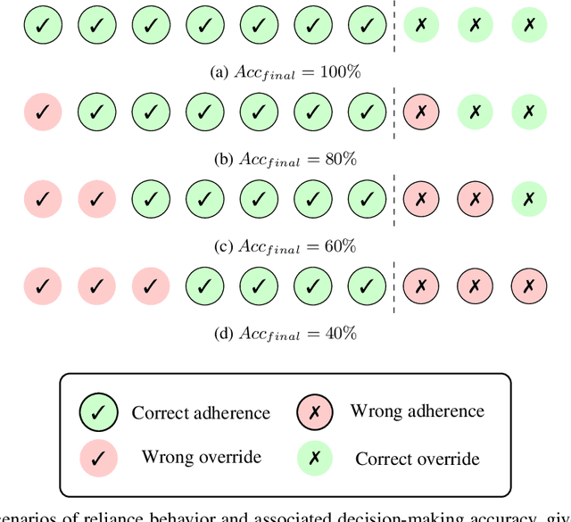 Figure 3 for On the Interdependence of Reliance Behavior and Accuracy in AI-Assisted Decision-Making