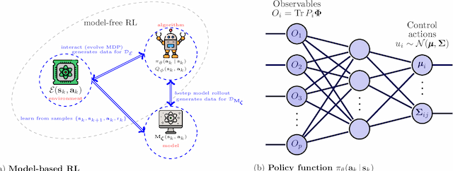 Figure 1 for Sample-efficient Model-based Reinforcement Learning for Quantum Control