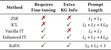 Figure 2 for Making Large Language Models Perform Better in Knowledge Graph Completion