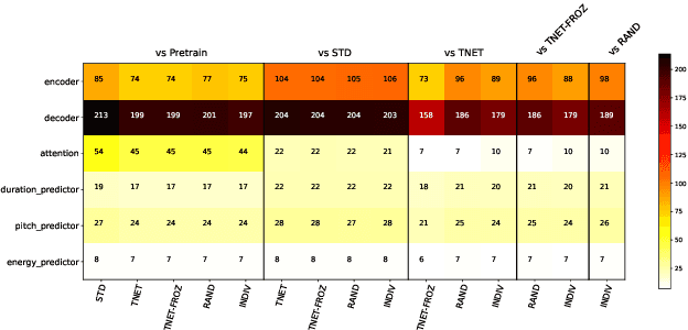 Figure 3 for An analysis on the effects of speaker embedding choice in non auto-regressive TTS