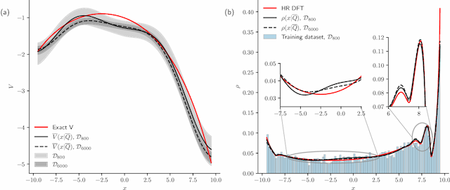 Figure 4 for Physics-informed Bayesian inference of external potentials in classical density-functional theory
