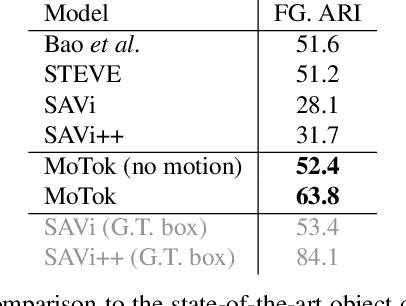 Figure 4 for Object Discovery from Motion-Guided Tokens