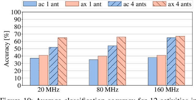 Figure 2 for Exposing the CSI: A Systematic Investigation of CSI-based Wi-Fi Sensing Capabilities and Limitations