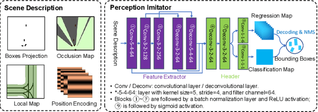 Figure 3 for Perception Imitation: Towards Synthesis-free Simulator for Autonomous Vehicles