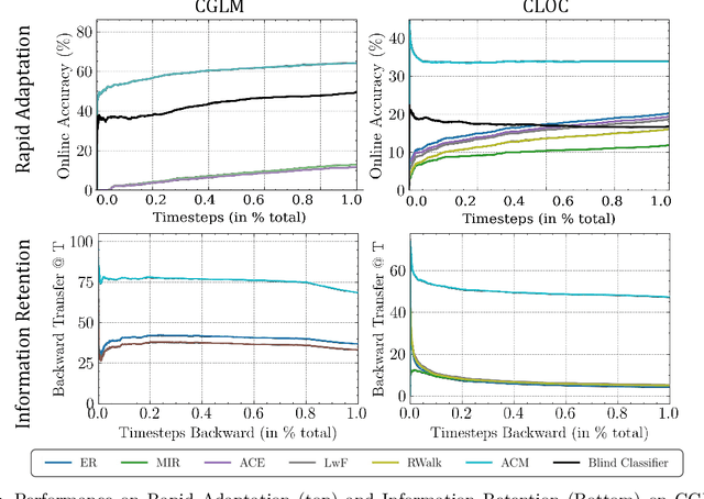 Figure 4 for Online Continual Learning Without the Storage Constraint