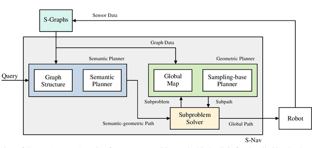 Figure 1 for S-Nav: Semantic-Geometric Planning for Mobile Robots