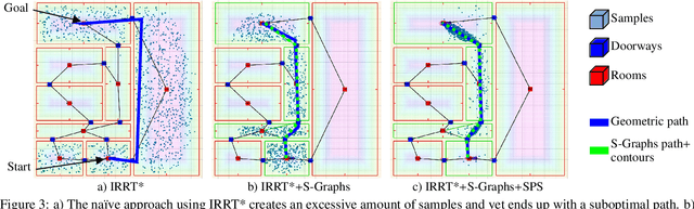 Figure 3 for S-Nav: Semantic-Geometric Planning for Mobile Robots