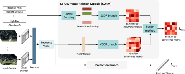 Figure 2 for Co-Occurrence Matters: Learning Action Relation for Temporal Action Localization