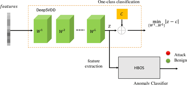 Figure 1 for DOC-NAD: A Hybrid Deep One-class Classifier for Network Anomaly Detection