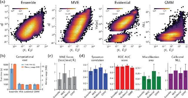 Figure 2 for Single-model uncertainty quantification in neural network potentials does not consistently outperform model ensembles