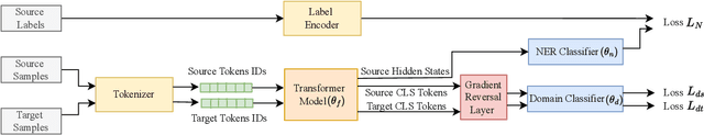 Figure 1 for Transformer-Based Named Entity Recognition for French Using Adversarial Adaptation to Similar Domain Corpora