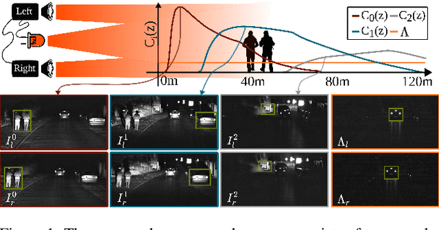 Figure 1 for Gated Stereo: Joint Depth Estimation from Gated and Wide-Baseline Active Stereo Cues