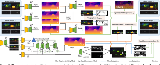 Figure 3 for Gated Stereo: Joint Depth Estimation from Gated and Wide-Baseline Active Stereo Cues