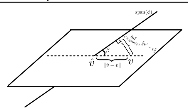 Figure 3 for The Optimal Approximation Factors in Misspecified Off-Policy Value Function Estimation