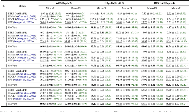 Figure 4 for Hierarchical Verbalizer for Few-Shot Hierarchical Text Classification