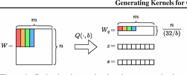 Figure 2 for QIGen: Generating Efficient Kernels for Quantized Inference on Large Language Models