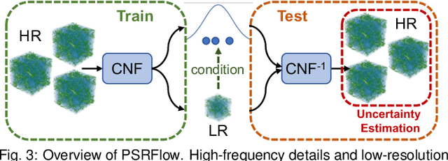 Figure 4 for PSRFlow: Probabilistic Super Resolution with Flow-Based Models for Scientific Data