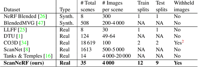 Figure 1 for ScanNeRF: a Scalable Benchmark for Neural Radiance Fields