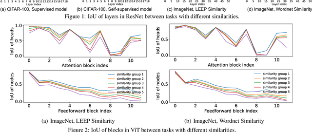Figure 1 for Voting from Nearest Tasks: Meta-Vote Pruning of Pre-trained Models for Downstream Tasks