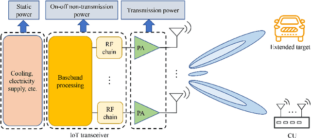 Figure 1 for Energy-Efficient MIMO Integrated Sensing and Communications with On-off Non-transmission Power