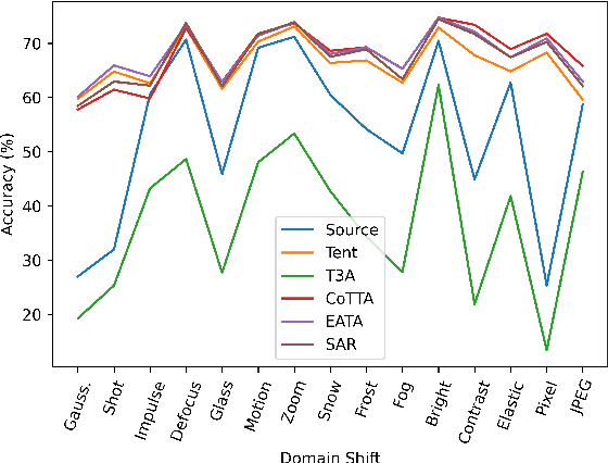 Figure 4 for Benchmarking Test-Time Adaptation against Distribution Shifts in Image Classification