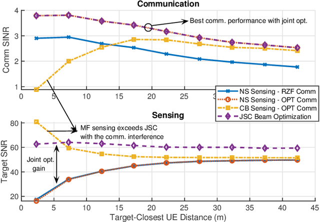 Figure 4 for Cell-Free ISAC MIMO Systems: Joint Sensing and Communication Beamforming