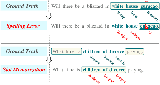 Figure 1 for Revisit Out-Of-Vocabulary Problem for Slot Filling: A Unified Contrastive Frameword with Multi-level Data Augmentations