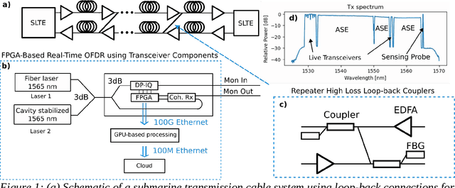 Figure 1 for Advanced Distributed Submarine Cable Monitoring and Environmental Sensing using Constant Power Probe Signals and Coherent Detection