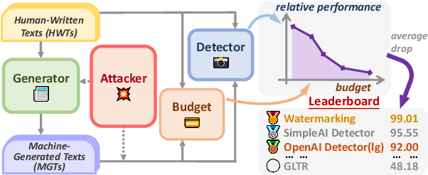 Figure 1 for Stumbling Blocks: Stress Testing the Robustness of Machine-Generated Text Detectors Under Attacks