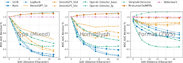 Figure 4 for Stumbling Blocks: Stress Testing the Robustness of Machine-Generated Text Detectors Under Attacks