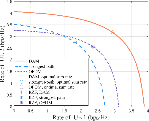 Figure 3 for Achievable Rate Region and Path-Based Beamforming for Multi-User Single-Carrier Delay Alignment Modulation