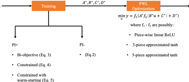 Figure 3 for Physics Informed Piecewise Linear Neural Networks for Process Optimization