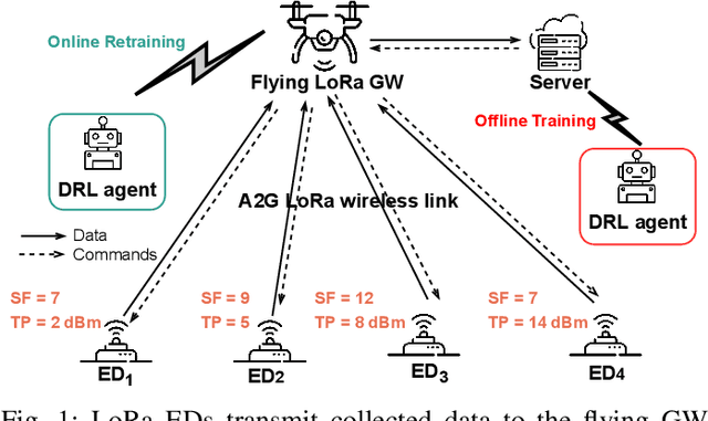 Figure 1 for Deep Reinforcement Learning-based Energy Efficiency Optimization For Flying LoRa Gateways