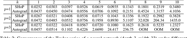 Figure 2 for SHoP: A Deep Learning Framework for Solving High-order Partial Differential Equations