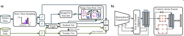 Figure 3 for Domain Adaptive and Generalizable Network Architectures and Training Strategies for Semantic Image Segmentation