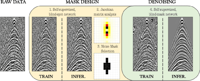 Figure 1 for Explainable Artificial Intelligence driven mask design for self-supervised seismic denoising