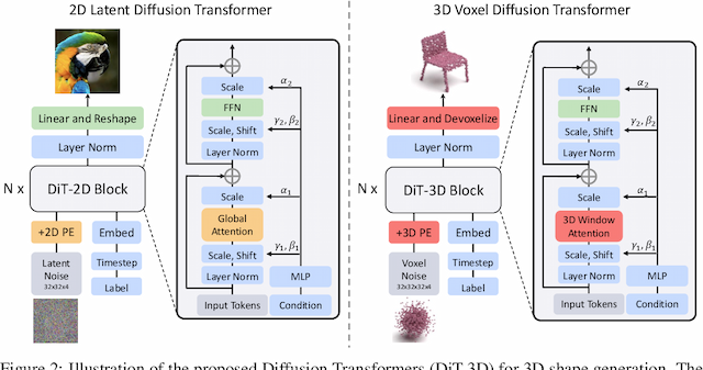 Figure 3 for DiT-3D: Exploring Plain Diffusion Transformers for 3D Shape Generation