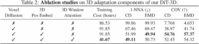 Figure 4 for DiT-3D: Exploring Plain Diffusion Transformers for 3D Shape Generation