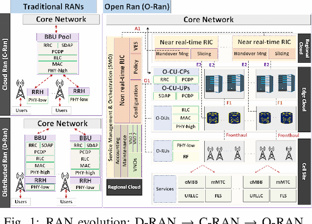 Figure 1 for Synergies Between Federated Learning and O-RAN: Towards an Elastic Virtualized Architecture for Multiple Distributed Machine Learning Services