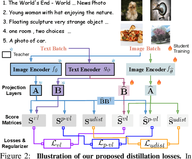 Figure 3 for DIME-FM: DIstilling Multimodal and Efficient Foundation Models