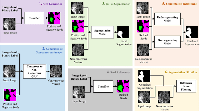 Figure 1 for A novel GAN-based paradigm for weakly supervised brain tumor segmentation of MR images