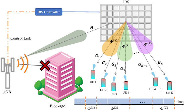 Figure 1 for Downlink Clustering-Based Scheduling of IRS-Assisted Communications With Reconfiguration Constraints