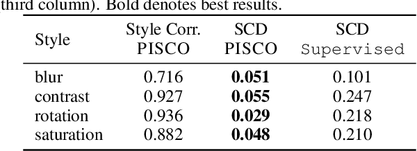 Figure 2 for Simple Disentanglement of Style and Content in Visual Representations