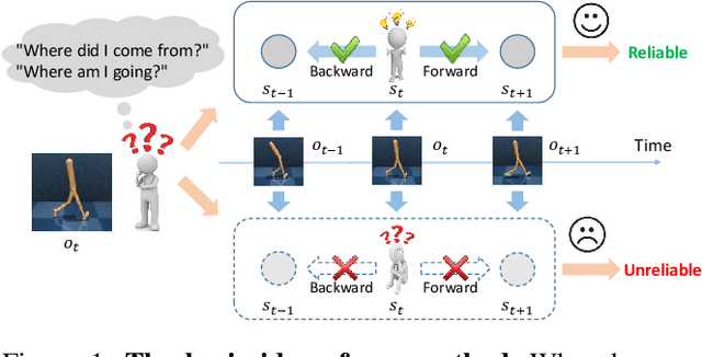 Figure 1 for A Reliable Representation with Bidirectional Transition Model for Visual Reinforcement Learning Generalization