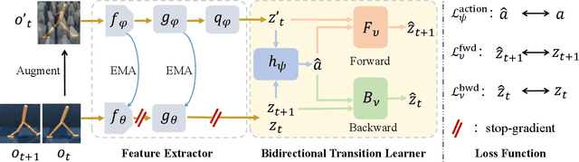 Figure 3 for A Reliable Representation with Bidirectional Transition Model for Visual Reinforcement Learning Generalization